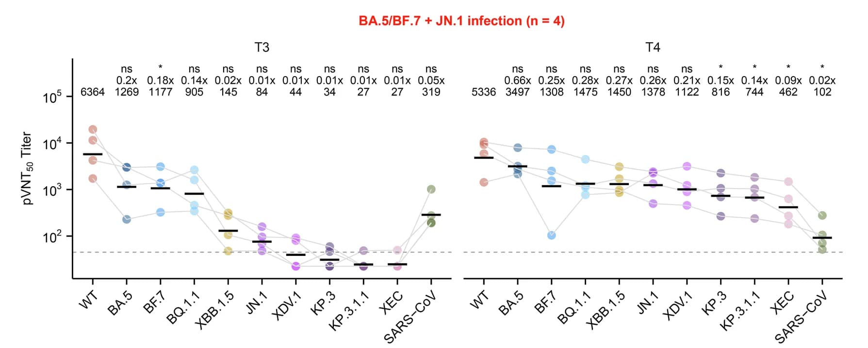 Open access visualization of Scatter Plot, Line Plot, Pseudovirus Neutralization Assays, Serum Samples, Limit of Detection