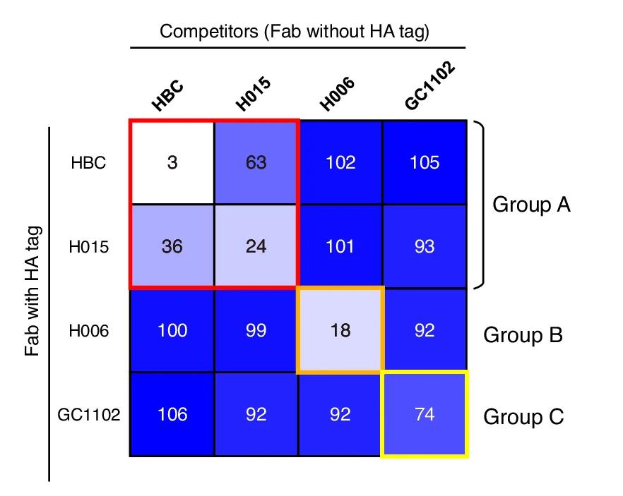 Open access visualization of Heatmap, Heat Map, Neutralizing Antibodies, HBsAg, ELISA