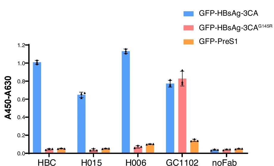 Open access visualization of Bar Plot, Error Bars, Clustered, Neutralizing Antibodies, HBsAg
