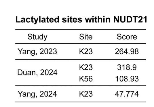 Open access visualization of Table Image, Lactylation Sites, NUDT21