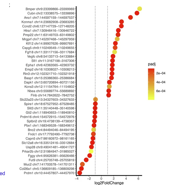 Open access visualization of Scatter Plot, Volcano Plot, Dot Plot, Genes, Gm26793