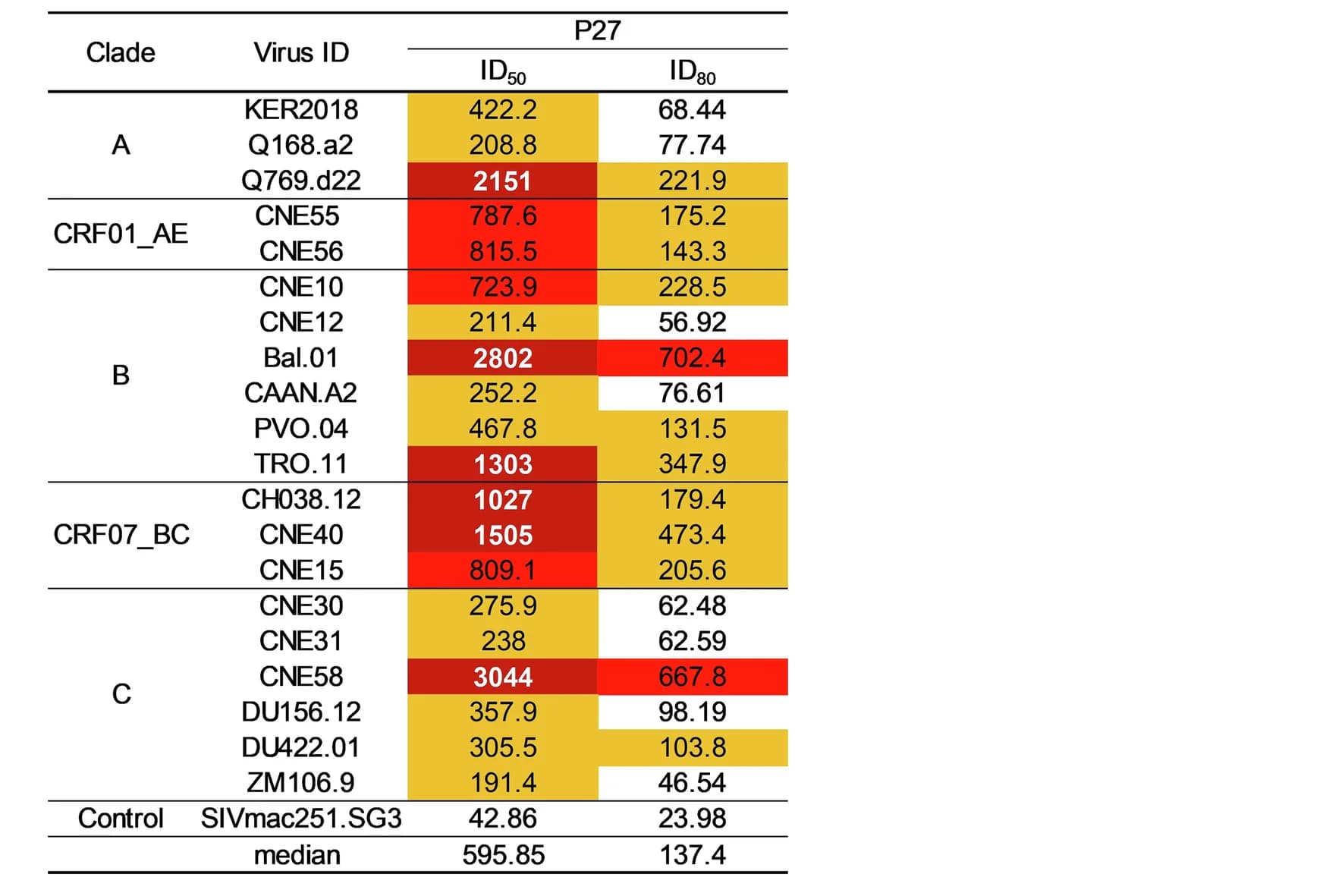 Open access visualization of Heatmap, Neutralization Titers, Serum, Pseudoviruses, Clades