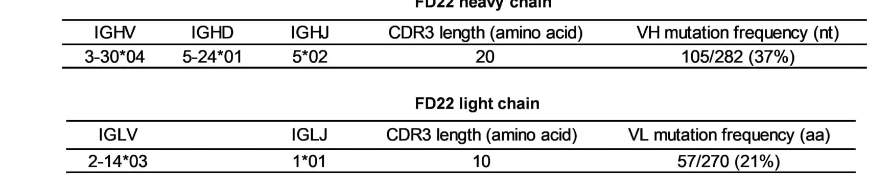 Open access visualization of Table Image, Germline Genes, Heavy Chain, Light Chain, Variable Regions