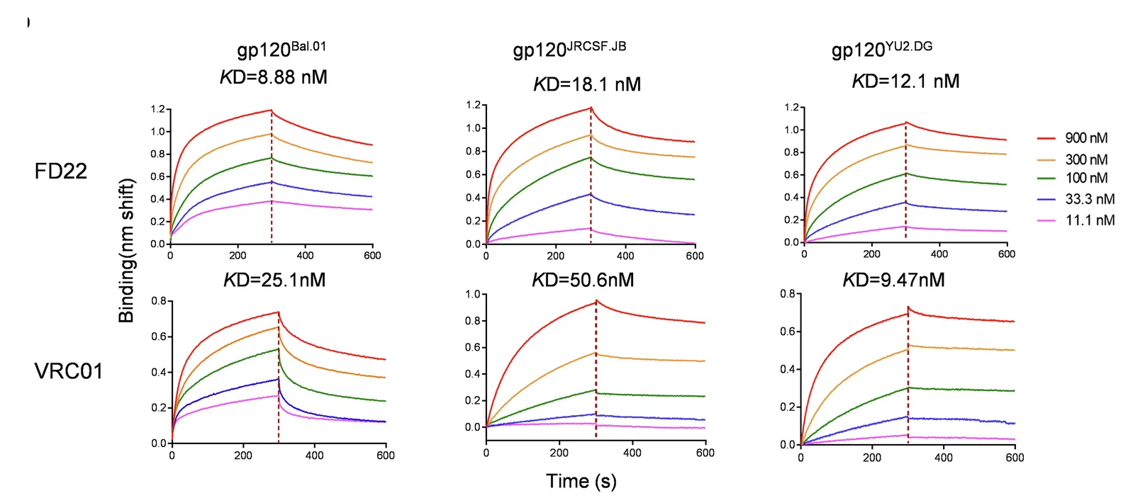 Open access visualization of Line Plot, FD22, HIV-1 gp120, BLI, VRC01
