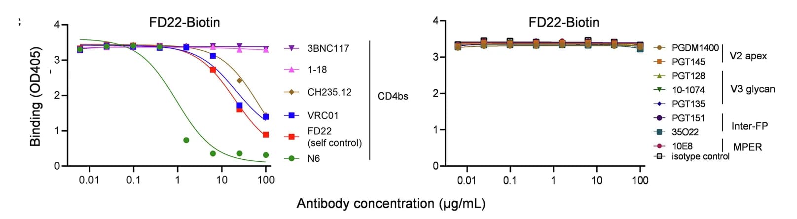 Open access visualization of Line Plot, FD22-biotin, gp120 JRCSF.JB, Competitive Binding Analysis, CD4bs