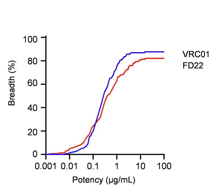 Open access visualization of Line Plot, Neutralization Breadth, FD22, VRC01, Env-pseudovirus Panel