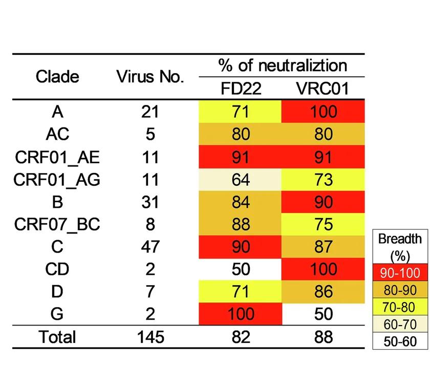 Open access visualization of Heatmap, FD22 Percentage, HIV-1 Pseudoviruses, VRC01, CRF01_AE