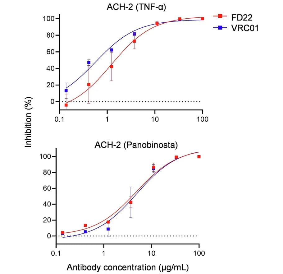 Open access visualization of Line Plot, Scatter Plot, Error Bars, Inhibitory Activity, FD22
