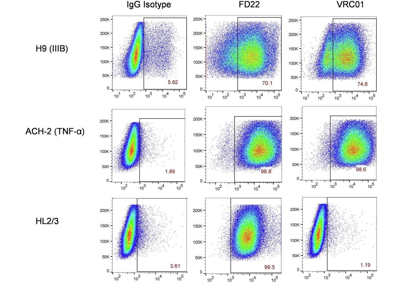 Open access visualization of Scatter Plot, Flow Cytometry, FD22 Binding, Cell Surface, H9 (IIIB) Cells