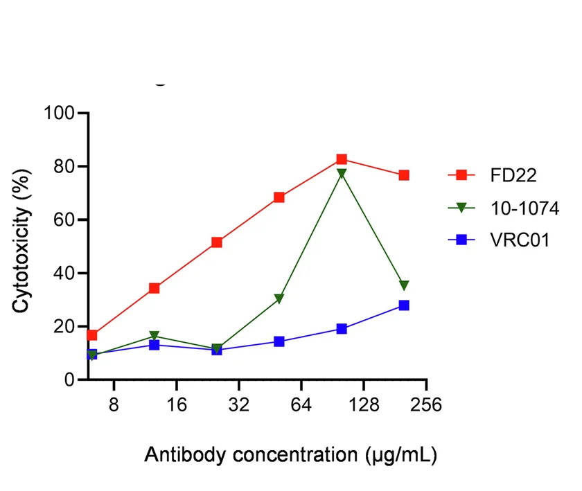 Open access visualization of Line Plot, ADCC Activity, FD22, HIV-1 Infected Cells, LDH Release Cytotoxicity Assay