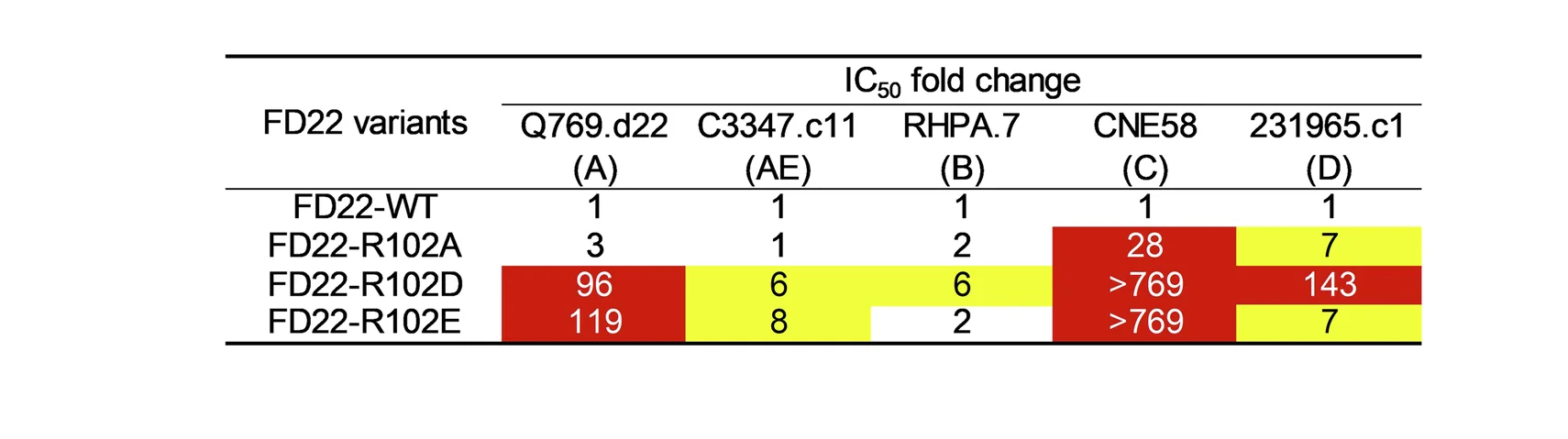 Open access visualization of Heatmap, Neutralization Activity, FD22 Variants, Pseudotyped Viruses, Clades