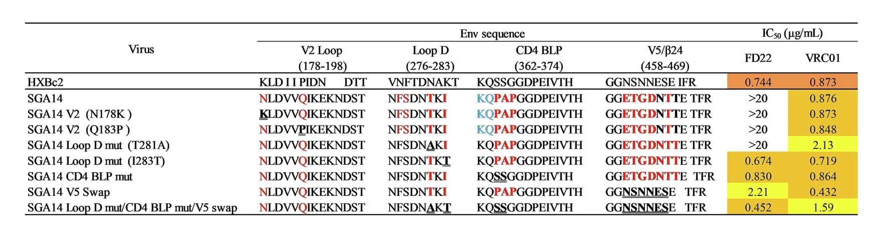 Open access visualization of Heatmap, Neutralization Sensitivity, SGA14, FD22, Autologous Virus