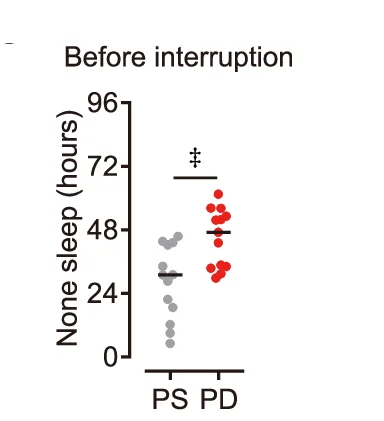 Open access visualization of Scatter Plot, Sleep, PS Mice, PD Mice