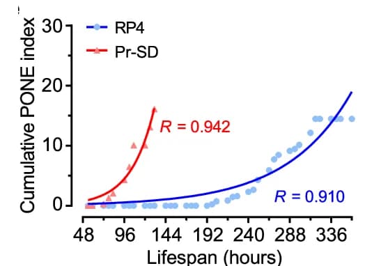 Open access visualization of Scatter Plot, Regression Plot, PONE Index, SWAM Mice, Recovery