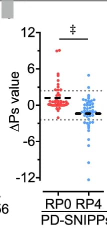 Open access visualization of Scatter Plot, Comparative ΔPs Analysis, PD-SNIPPs, RP0/PS Comparison, RP4/PS Comparison
