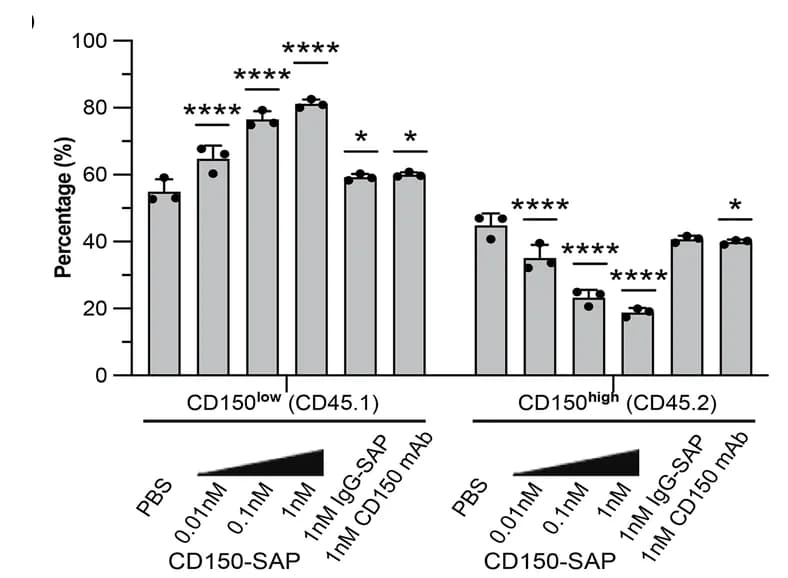 Open access visualization of Bar Plot, Error Bars, CD45.1 Cells, CD45.2 Cells