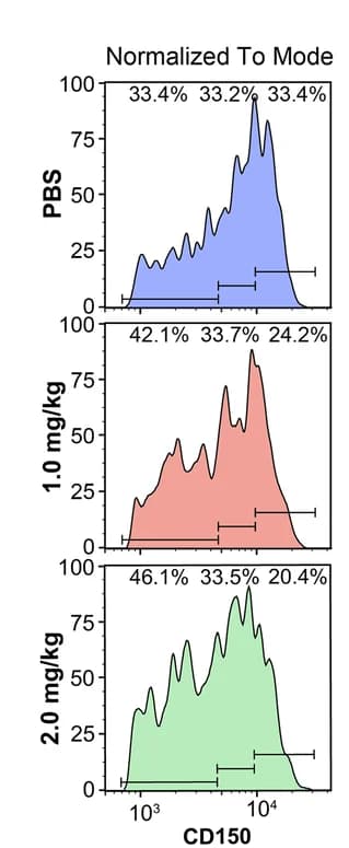 Open access visualization of Density Plot, HSCs, CD150, CD150-SAP Treatment, CD150 Low