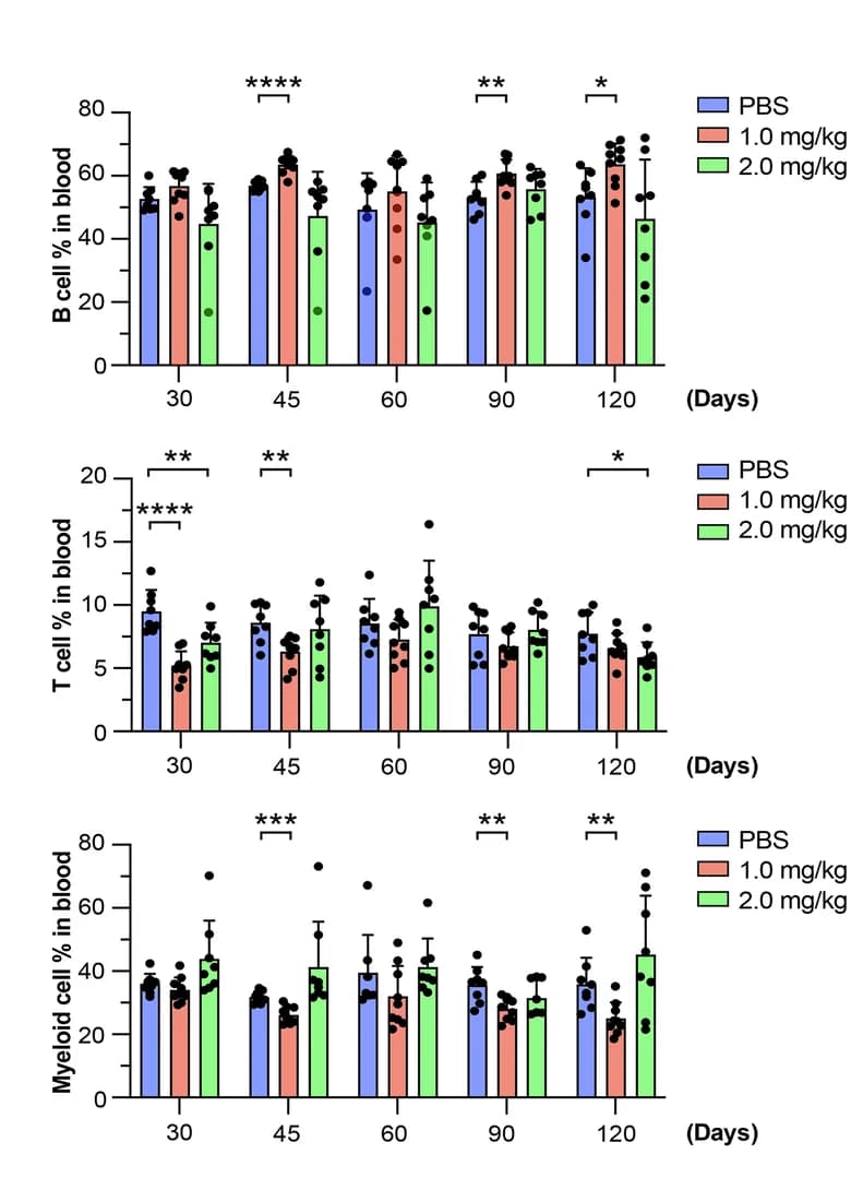 Open access visualization of Bar Plot, Error Bars, Scatter Plot, B Cells, T Cells