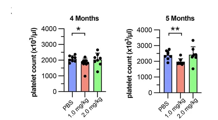 Open access visualization of Bar Plot, Scatter Plot, Error Bars, Platelet Counts, CD150-SAP Treatment