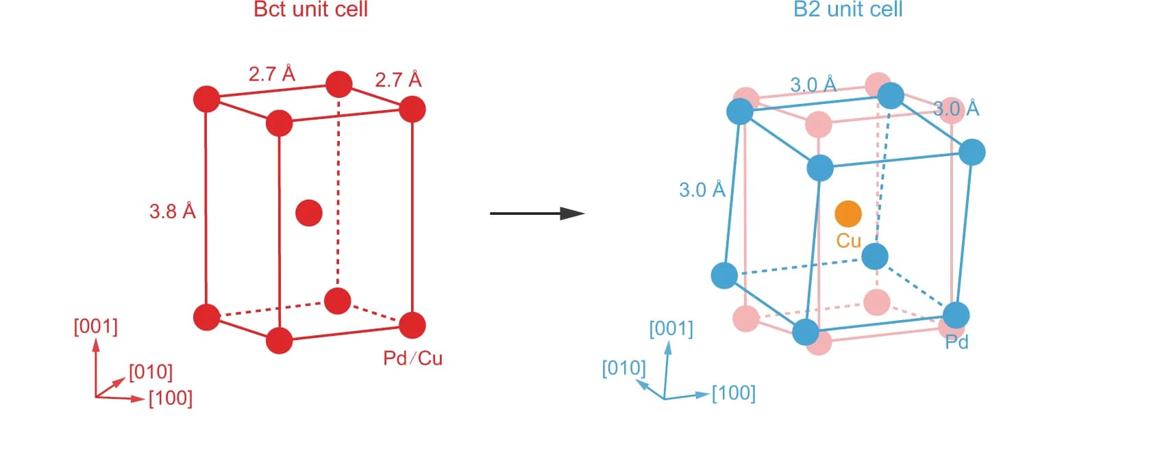 Open access visualization of Chemical Structure, Atomic Configurations, Body-Centered Tetragonal, B2 Unit Cells, FCC Unit Cells