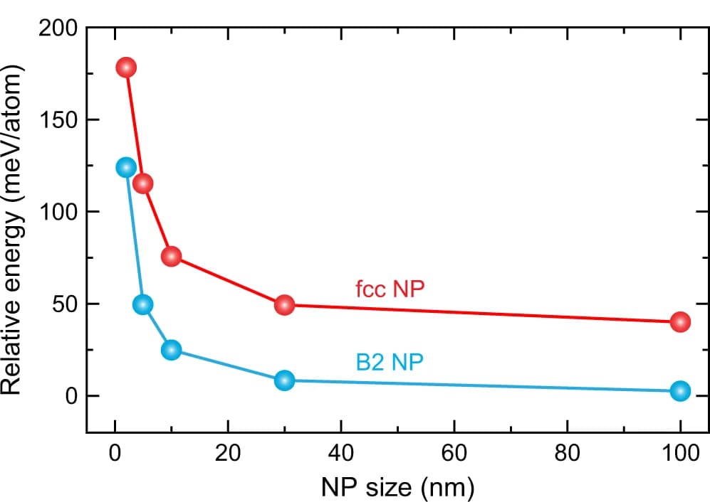 Open access visualization of Line Plot, FCC, B2, NPs, Nanoparticles
