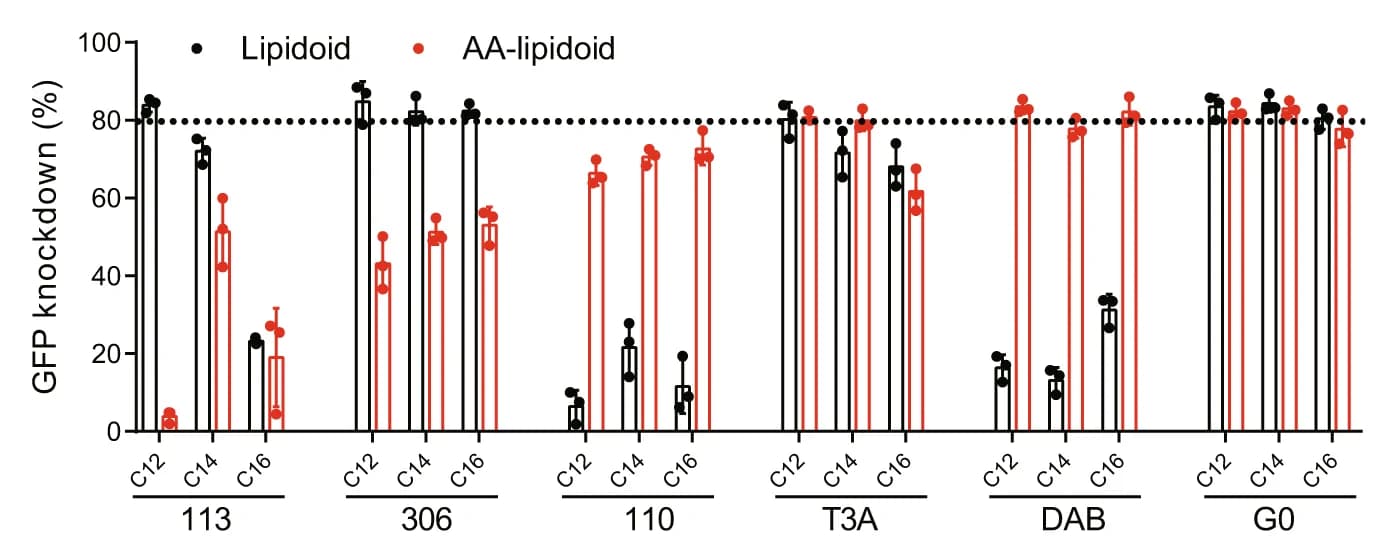 Open access visualization of Bar Plot, Scatter Plot, Error Bars, Lipidoids, AA-lipidoids