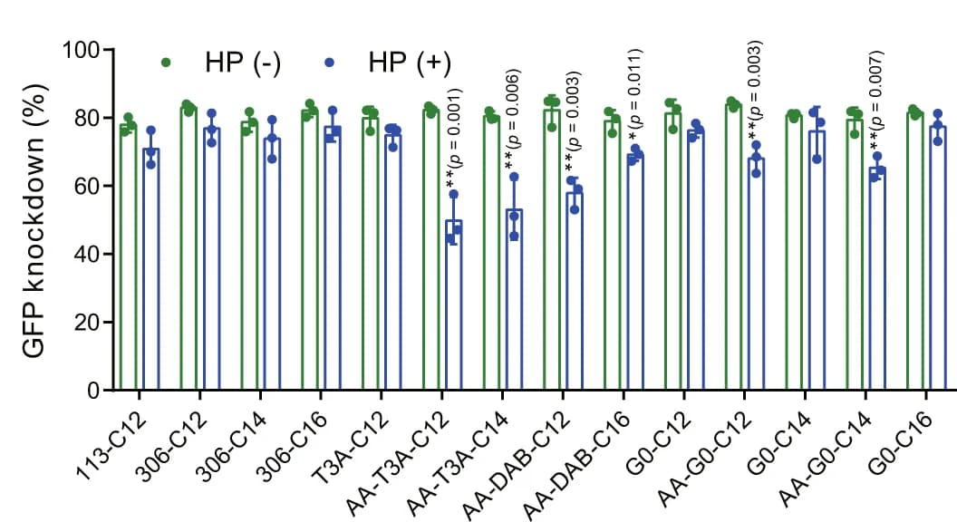 Open access visualization of Bar Plot, Error Bars, Scatter Plot, Lipidoids, AA-lipidoids