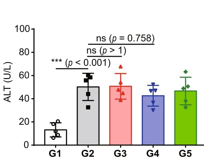 Open access visualization of Bar Plot, Error Bars, Serum Alanine Aminotransferase, ALT