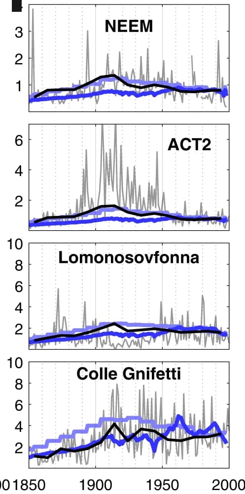Open access visualization of Line Plot, Line Step, Black Carbon Deposition Fluxes, Elemental Carbon Deposition, Modeled BC Deposition Fluxes