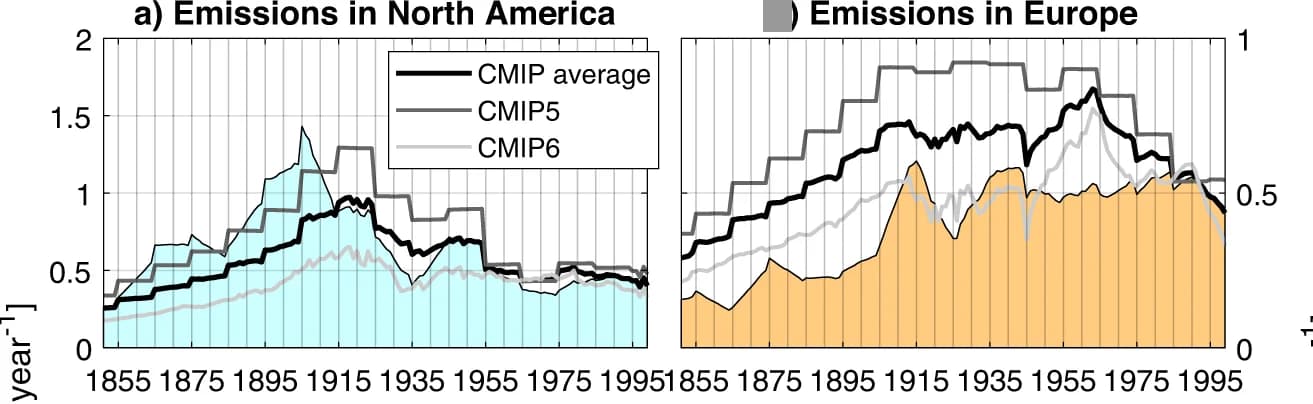 Open access visualization of Line Plot, Line Step, Emissions, CMIP5, CMIP6