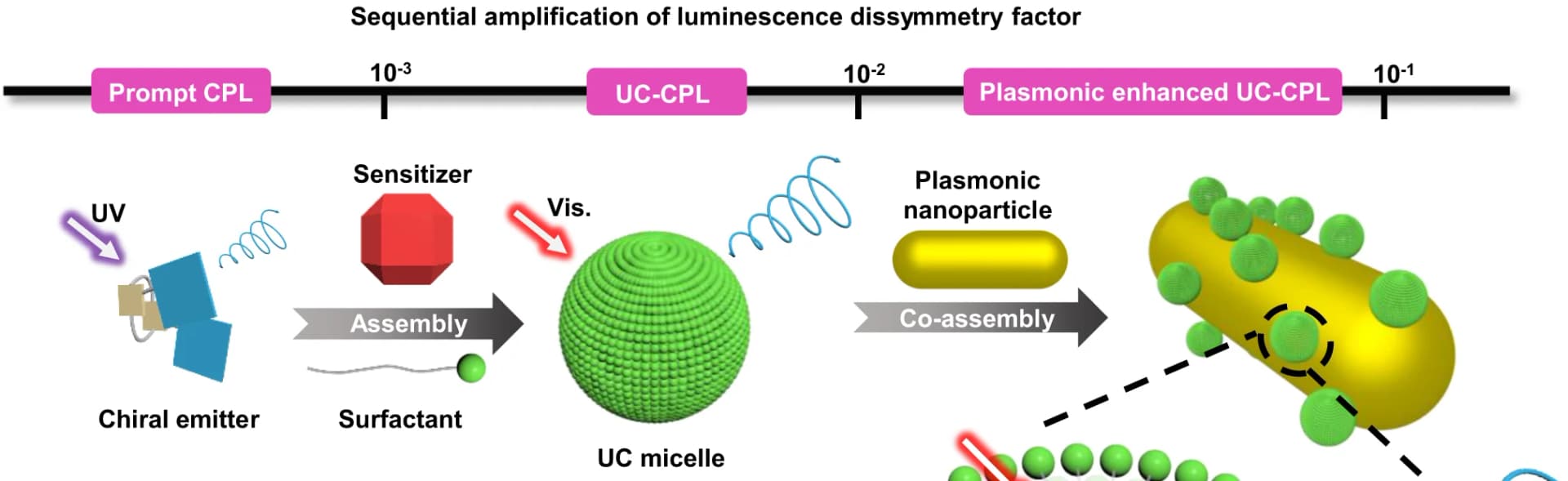 Open access visualization of Workflow, Illustration, UV Light, Chiral Emitter, CPL