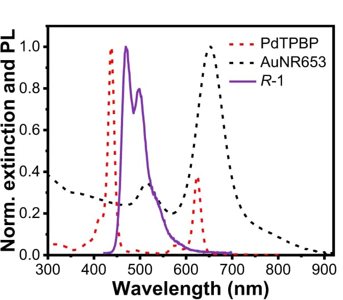 Open access visualization of Line Plot, Density Plot, Extinction Spectra, Photoluminescence Spectra, PdTPBP