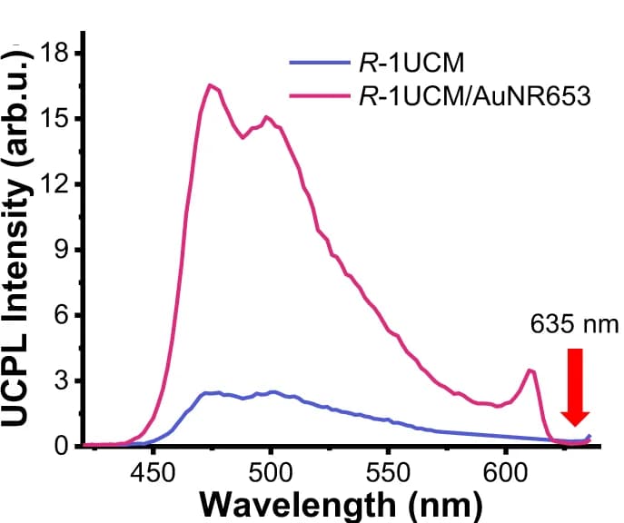 Open access visualization of Line Plot, Upconverted Photoluminescence Spectra, R -1UCM, AuNR653, Laser Excitation