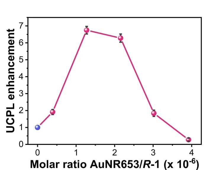 Open access visualization of Line Plot, Error Bars, Upconverted Intensity Ratio, R -1UCM, AuNR653