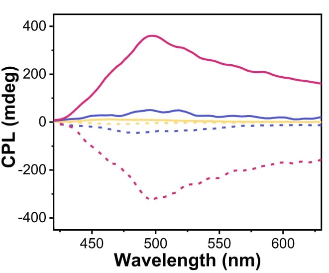 Open access visualization of Line Plot, CPL Spectra, UC-CPL Spectra, Water, Laser