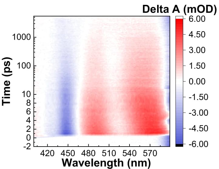 Open access visualization of Heatmap, Transient Absorption Spectra, Water