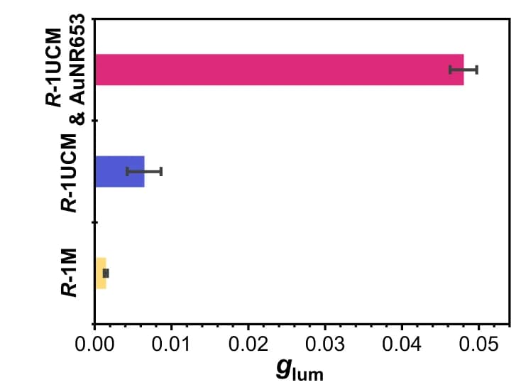 Open access visualization of Bar Plot, Error Bars, Transient Absorption Spectra, Water