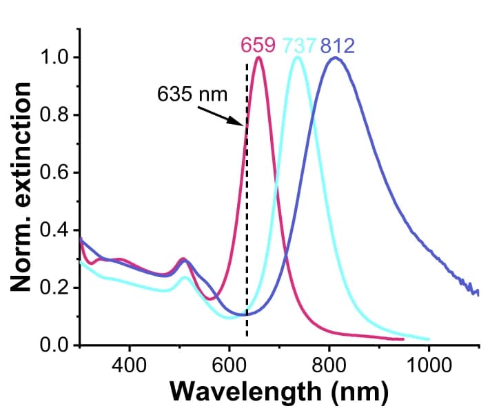 Open access visualization of Line Plot, Extinction Spectra, AuNR737, AuNR812, AuNR@Ag659