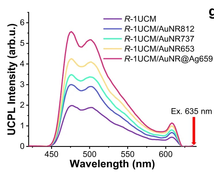 Open access visualization of Line Plot, Photoluminescence Spectra, Plasmonic Nanorods, AuNR653, AuNR737