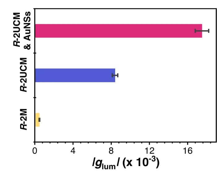 Open access visualization of Bar Plot, Error Bars, Dissymmetry Factor, CPL, UC-CPL