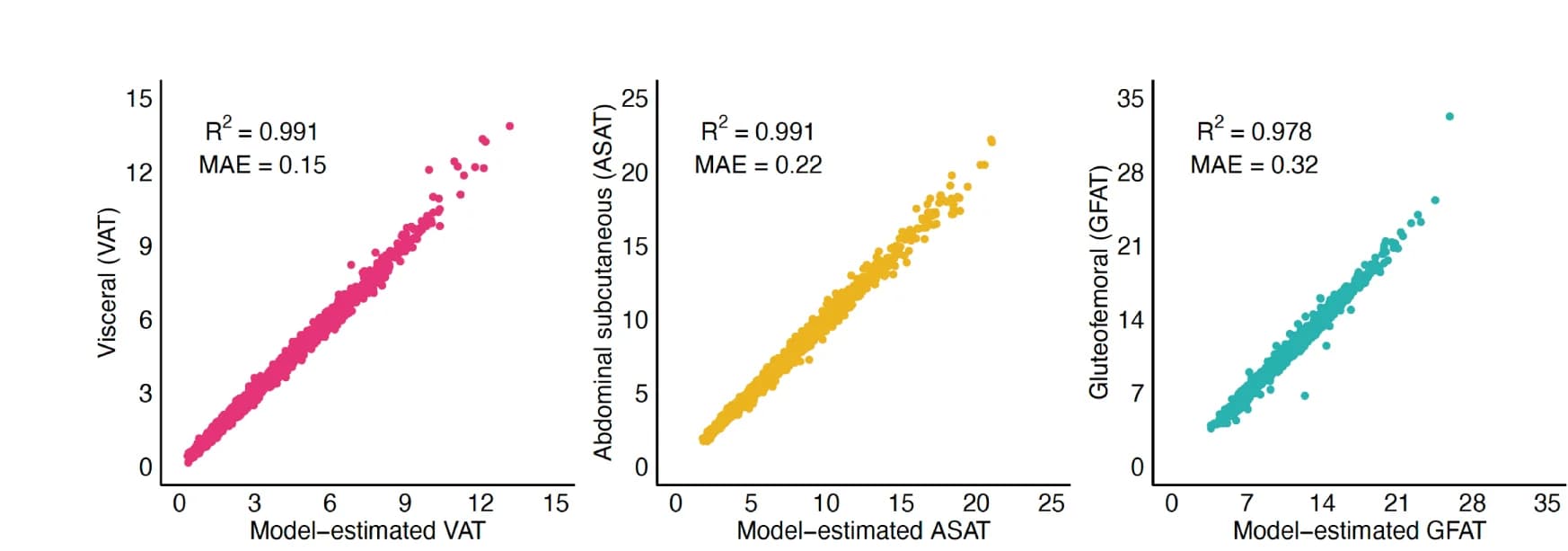 Open access visualization of Scatter Plot, Regression Plot, Convolutional Neural Networks, MRI, Fat depot volume