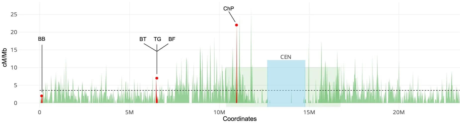 Open access visualization of Line Plot, Scatter Plot, Chromosome, ESILs, CO frequency