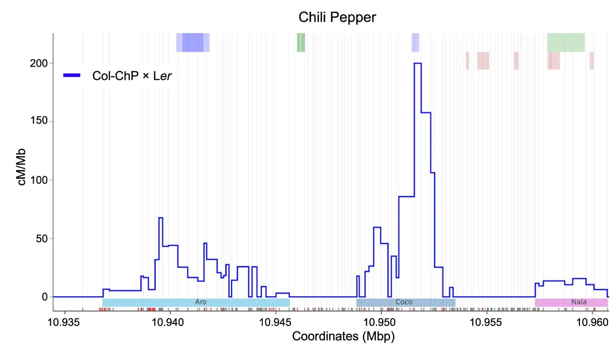 Open access visualization of Line Plot, Line Step, CO Landscape, Col-ChP, L er
