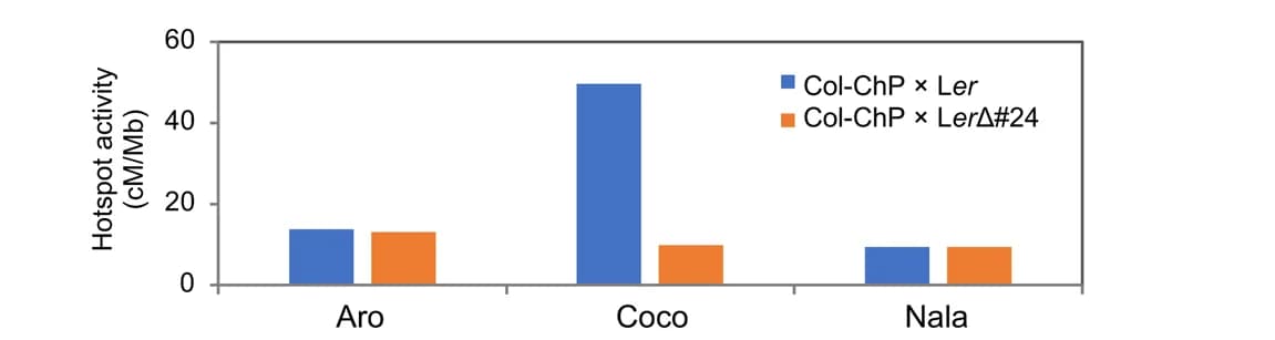 Open access visualization of Clustered, Bar Plot, Hotspot Activity, Recombination