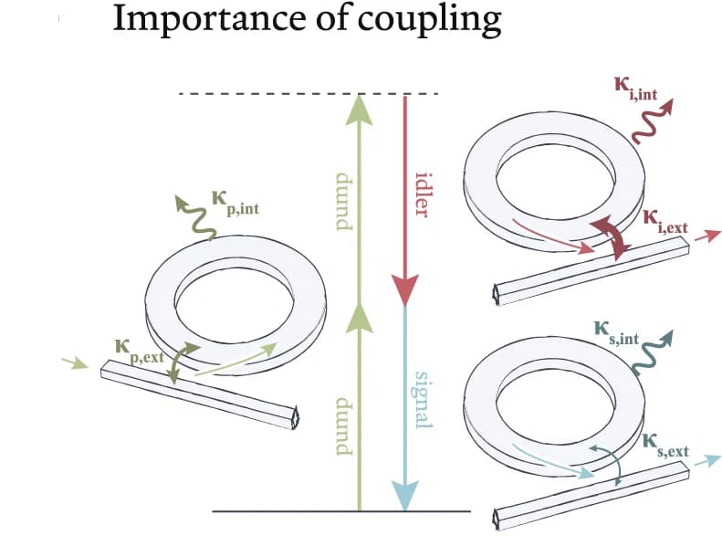 Open access visualization of Workflow, Flowchart, Illustration, Waveguide-Resonator Coupling, Conversion Efficiency