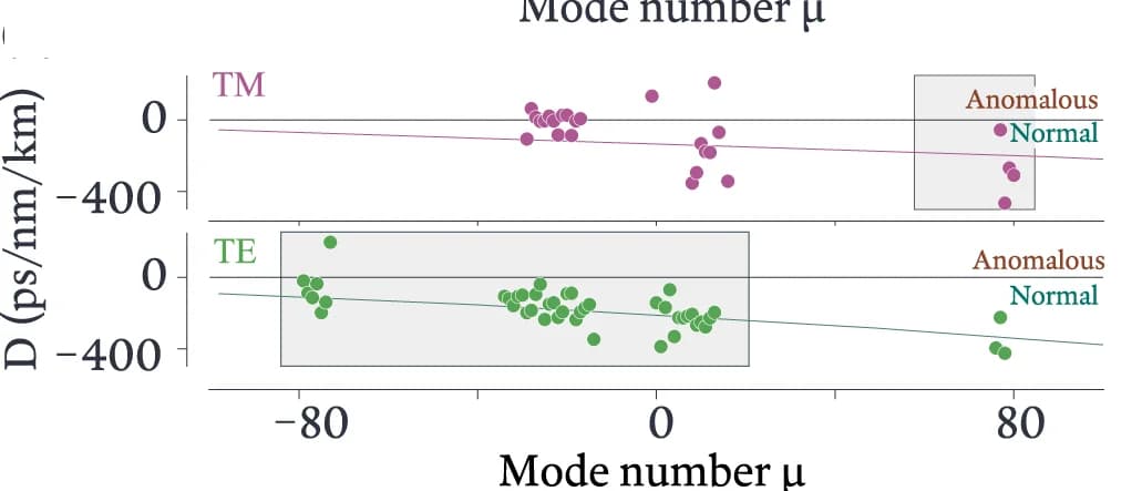 Open access visualization of Scatter Plot, Regression Plot, Dispersion Parameter, TM0 Mode, TE0 Mode