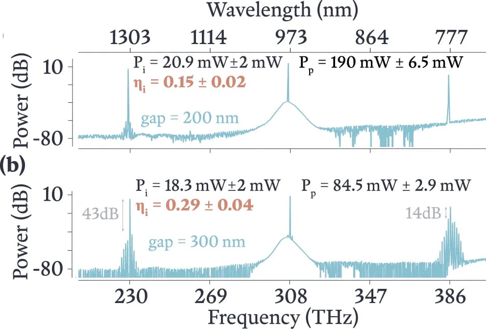 Open access visualization of Line Plot, Error Bars, Output Power OPO, Coupling Gap, Conversion Efficiency