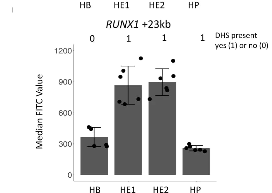 Open access visualization of Bar Plot, Error Bars, Scatter Plot, Enhancer Activity, ES Cells
