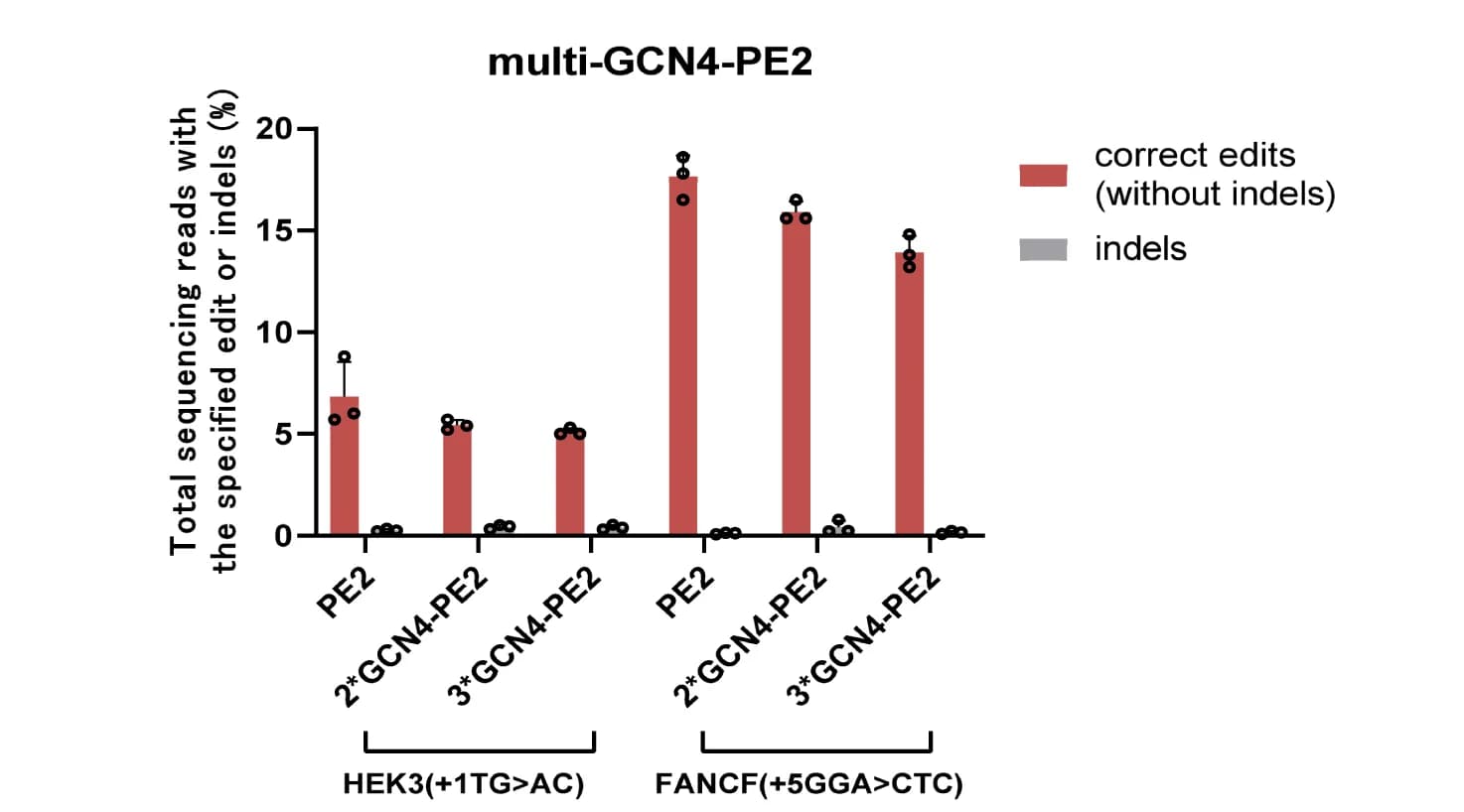 Open access visualization of Bar Plot, Error Bars, Clustered, Editing Efficiency, GCN4-PE2