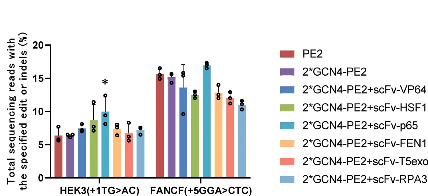 Open access visualization of Bar Plot, Error Bars, Editing Efficiency, GCN4-PE2, Cell Factors
